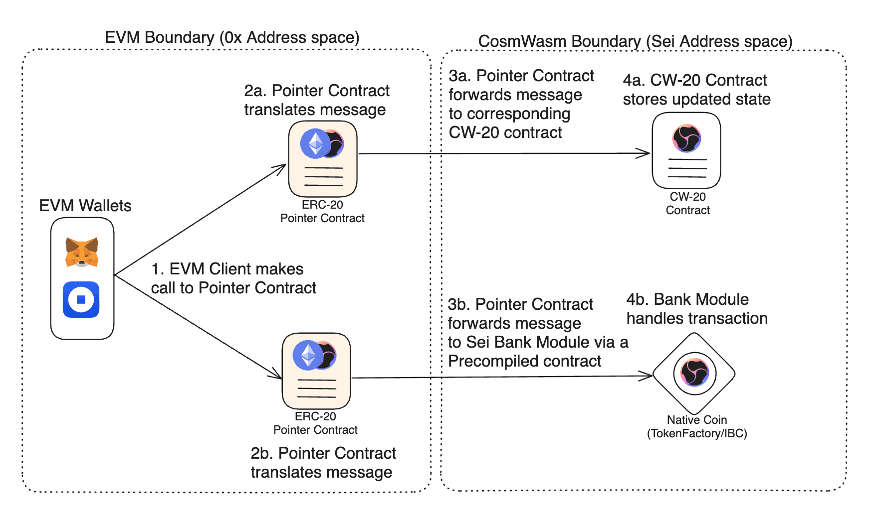 How Pointer Contracts Work
