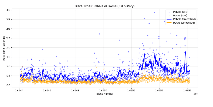 PebbleDB vs RocksDB Trace Times