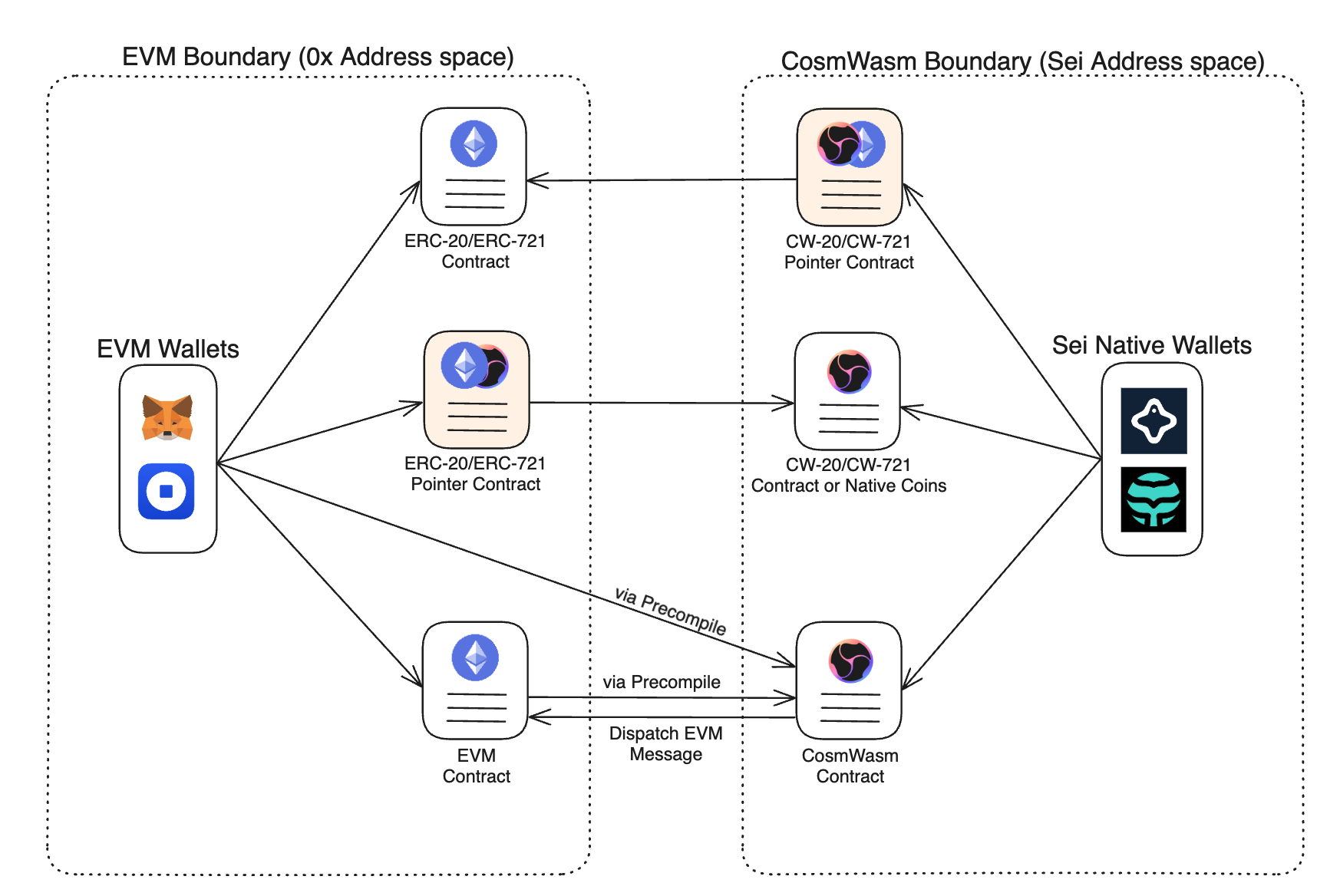 Interoperability