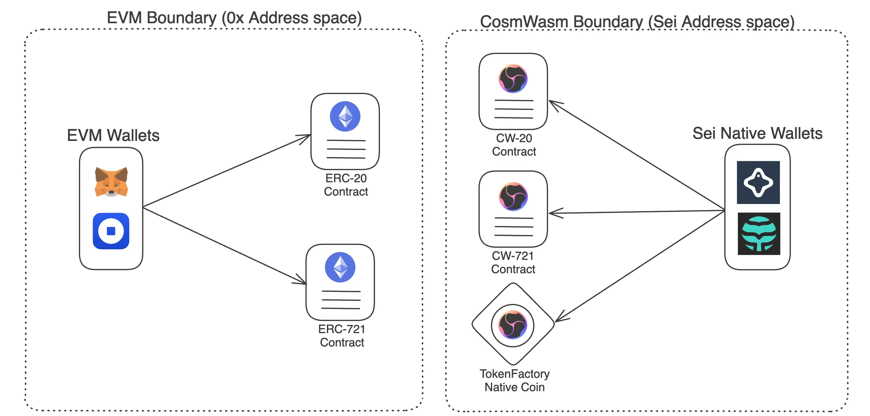 Without Pointer Contracts